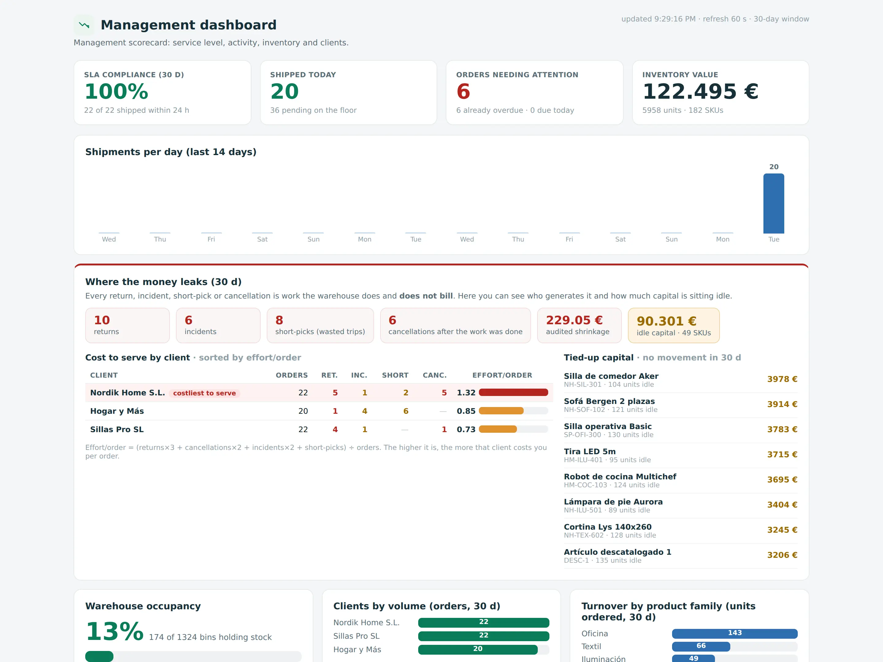 The management dashboard in Ubika: SLA compliance, inventory value, cost to serve per client and capital tied up in stock